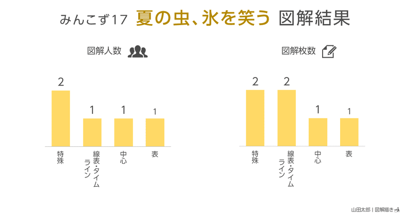 山田ページ 山田太郎 | 図解描き ／ 山田スライド工房｜note