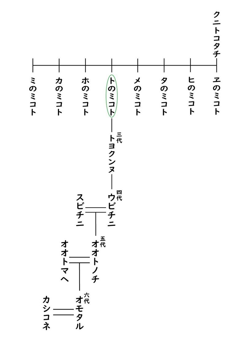 系図（クニトコタチ-トホカミエヒタメ）5-1