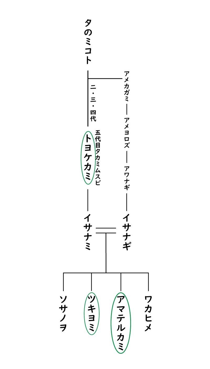 系図（クニトコタチ-トホカミエヒタメ）6