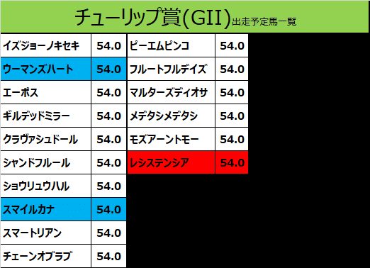 チューリップ賞2020の予想用・出走予定馬一覧