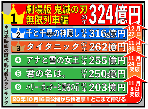 興行収入グラフ