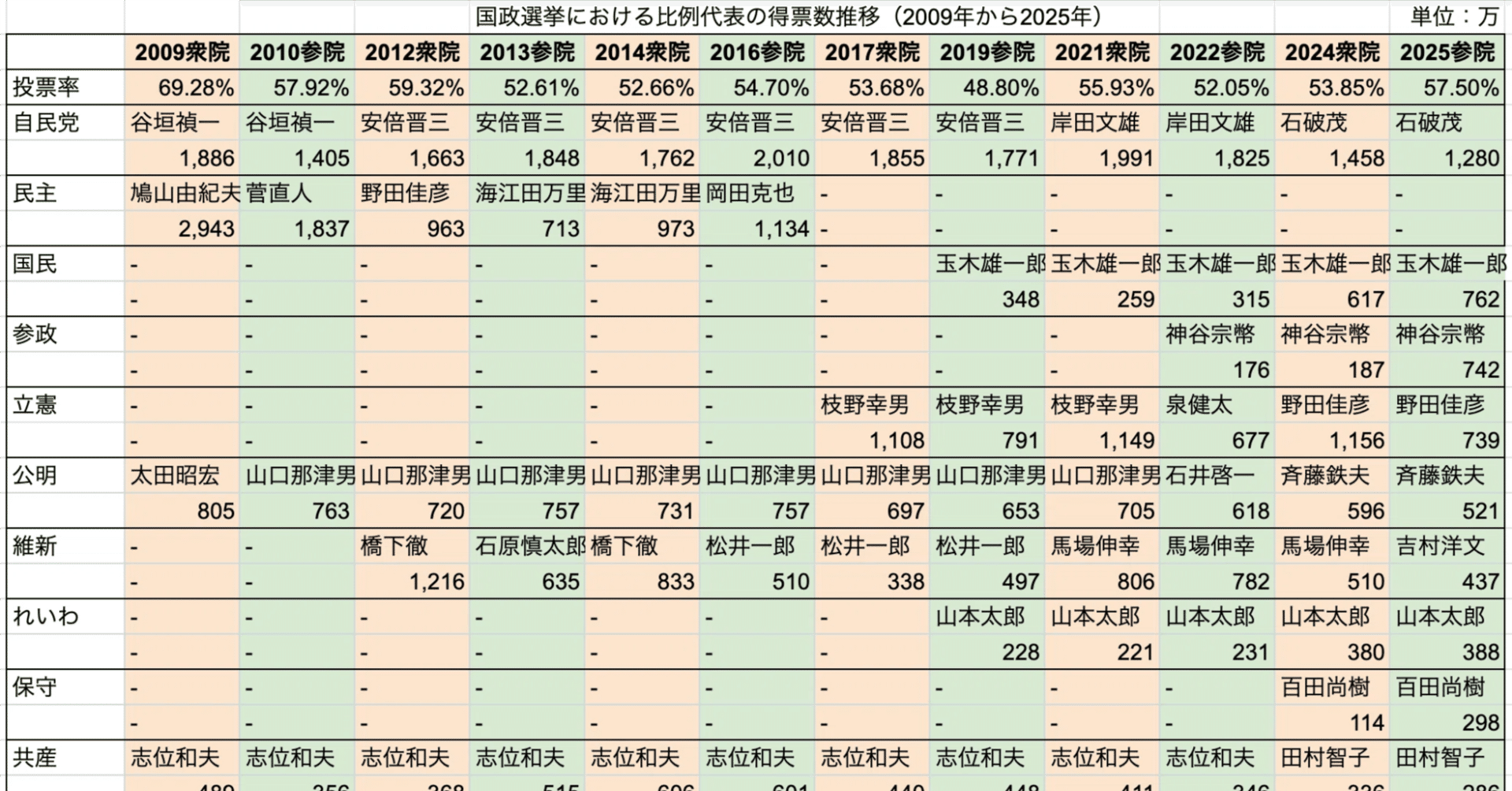 月刊ゆたか8月号：特集：政党を開く 「3. 時系列でファクトチェック