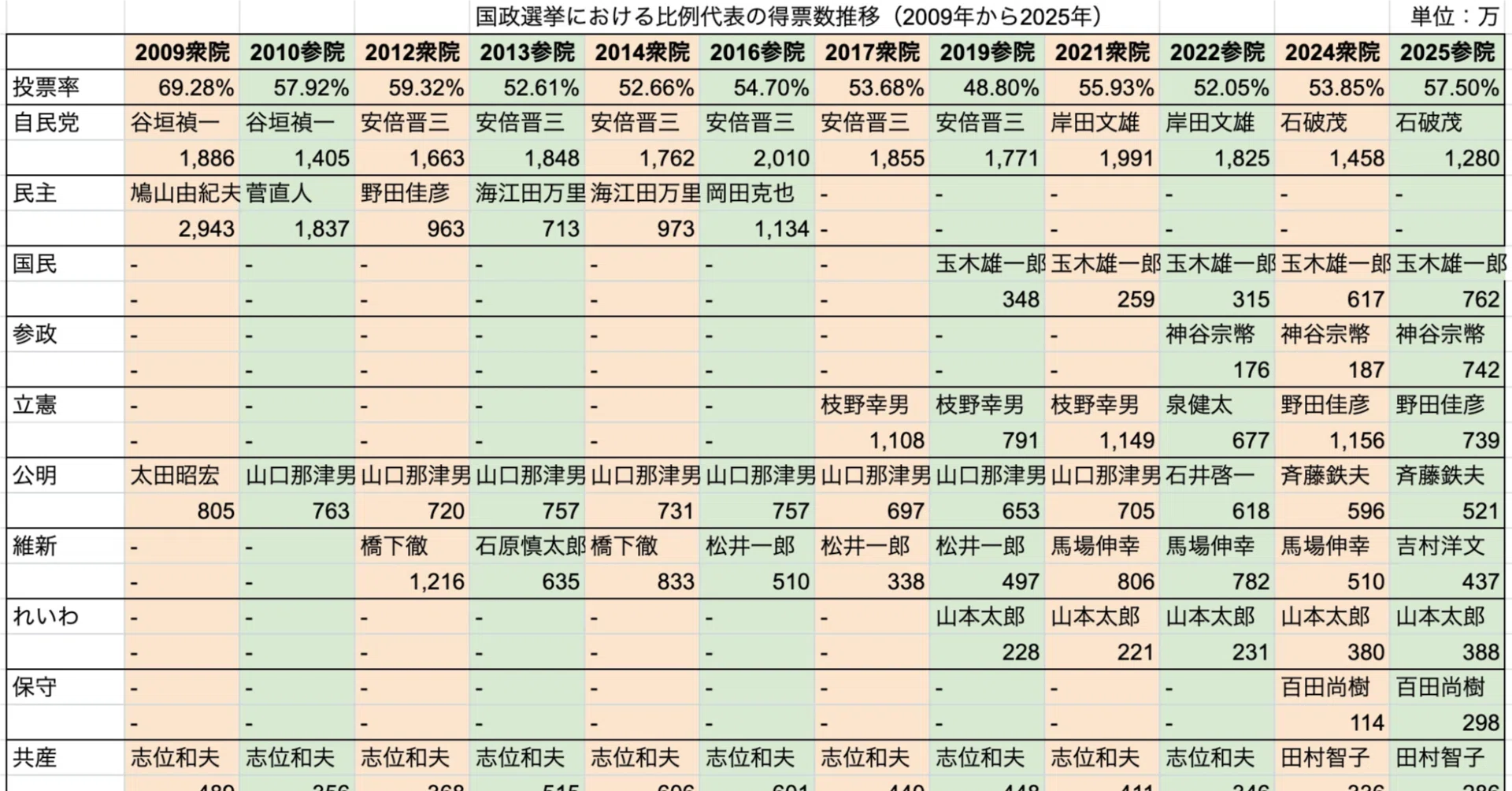 月刊ゆたか8月号：特集：政党を開く 「3. 時系列でファクトチェック