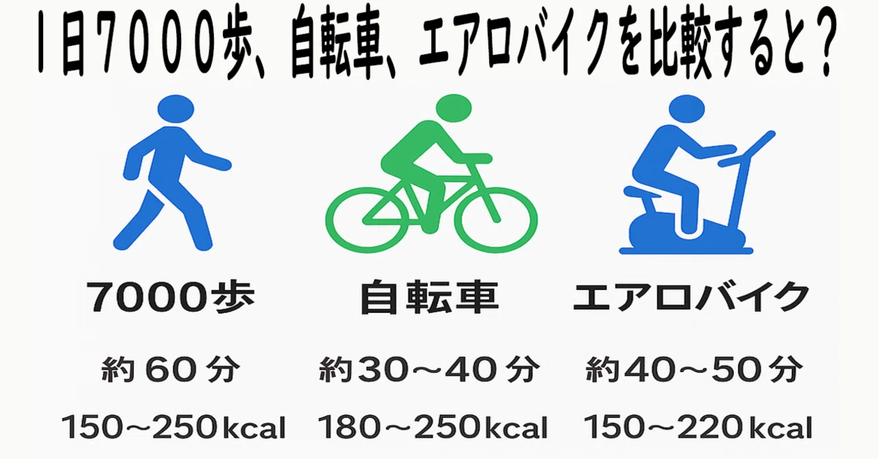 7000 歩 何 分