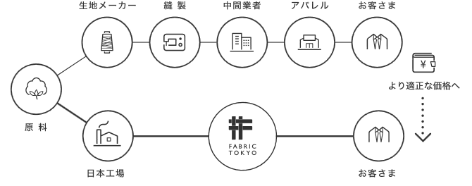 FABRIC TOKYO工程
