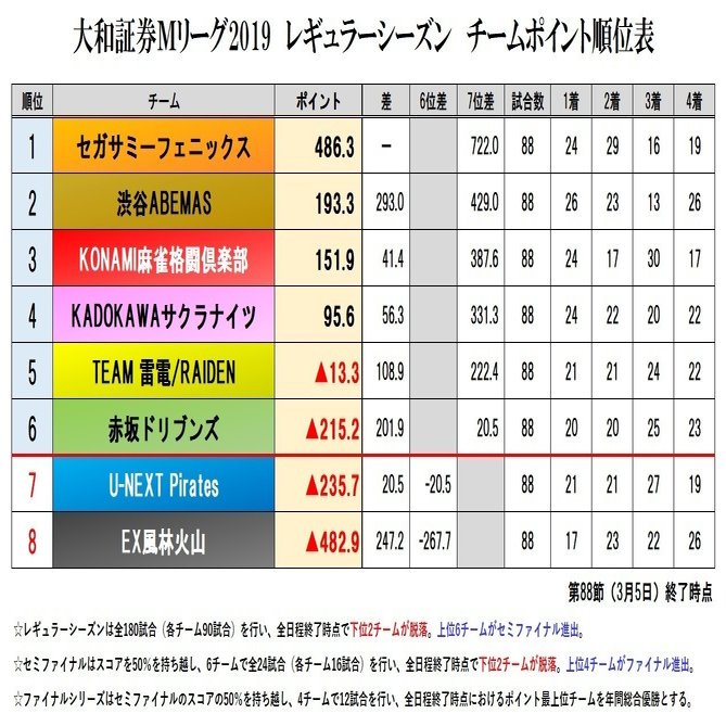 セミファイナル進出条件 第節終了時点 Mリーグ成績速報 非公式 Note