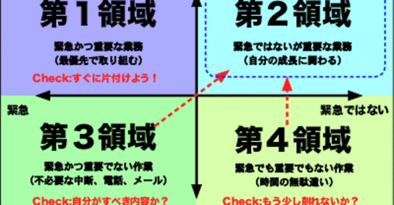 重要度と緊急度のマトリクス 鈴木也真人 Note