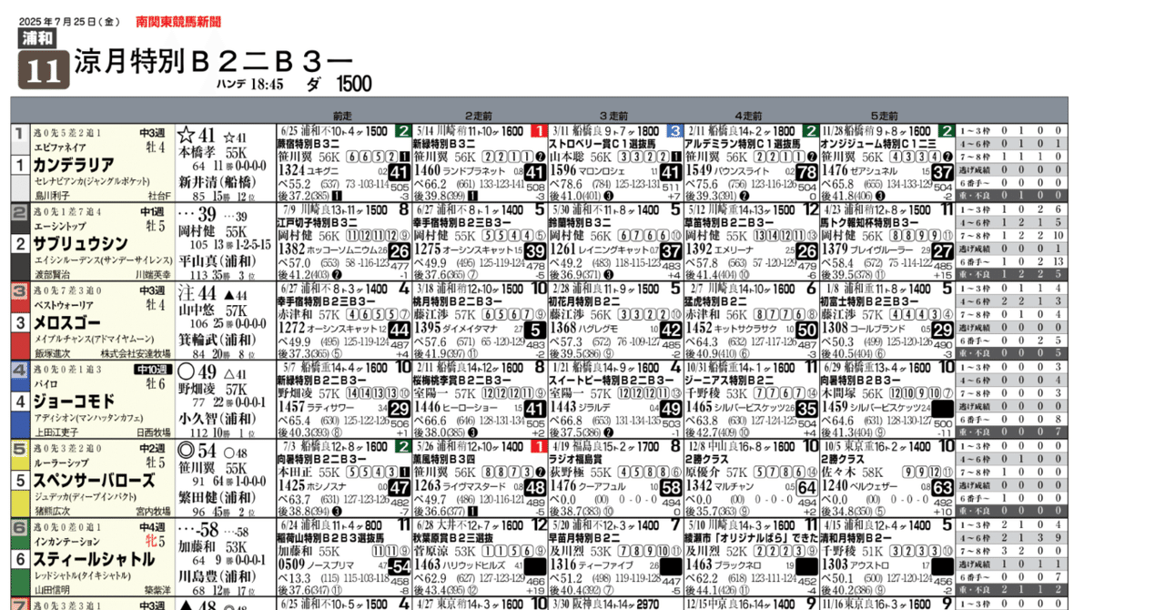 競馬新聞バックナンバー 無料]7/25(金)浦和競馬新聞｜園田＆姫路競馬にゅーすぺーぱー