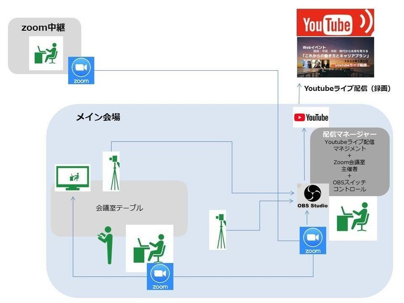 個人でも出来る 遠隔地との中継付き ライブ配信 Jun Ikematsu 池松潤 Note 個人でも出来る 遠隔地との中継付き ライブ配信 Jun Ikematsu 池松潤 Note