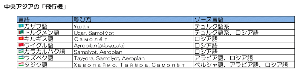 乙嫁語学 飛行機 から見る中央アジアの造語傾向 カザフ トルクメン語 偉大なる我が民族 キルギス ウイグル カラパク語 使い慣れてるしロシア語でいいや ウズベク タジク語 どれも俺らの歴史の一 Masaya San 多言語学習 人工言語話者 Note