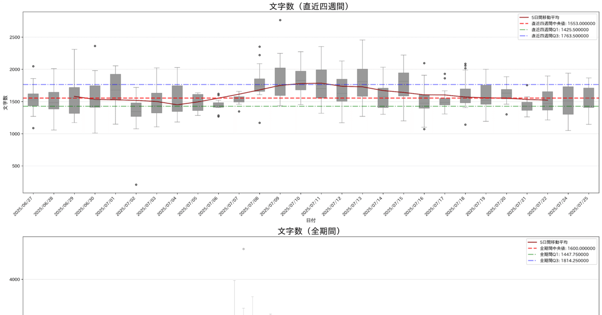 Gemini 2.5 Flashリアルタイム性能変動レポート2025/07/25