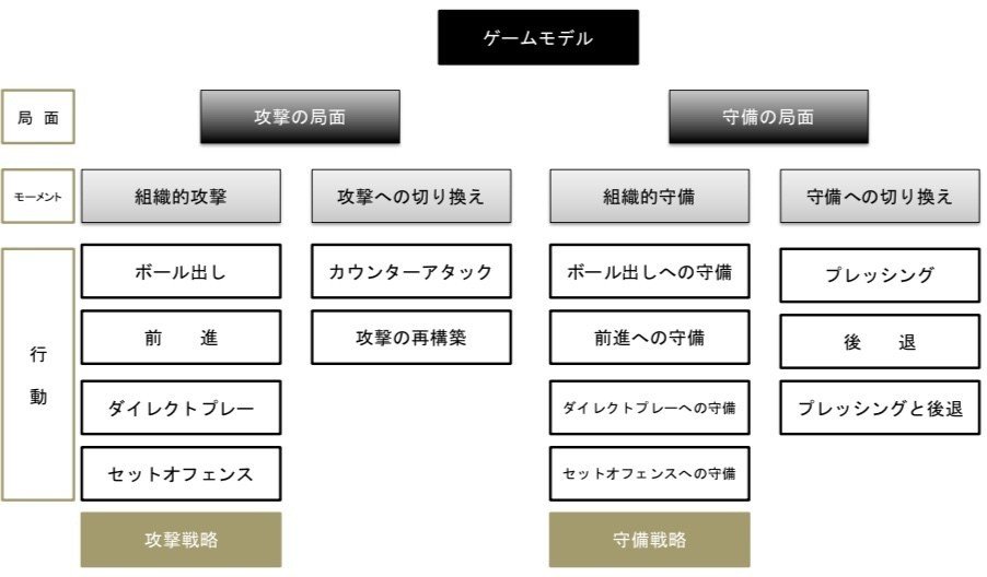 ゲームモデルの作り方 13の行動 基礎編 行動10 セットオフェンスへの守備 Vol 12 坂本 圭 フットボール進化研究所 Note ゲームモデルの作り方 13の行動 基礎編 行動10 セットオフェンスへの守備 Vol 12 坂本 圭 フットボール進化研究所 Note