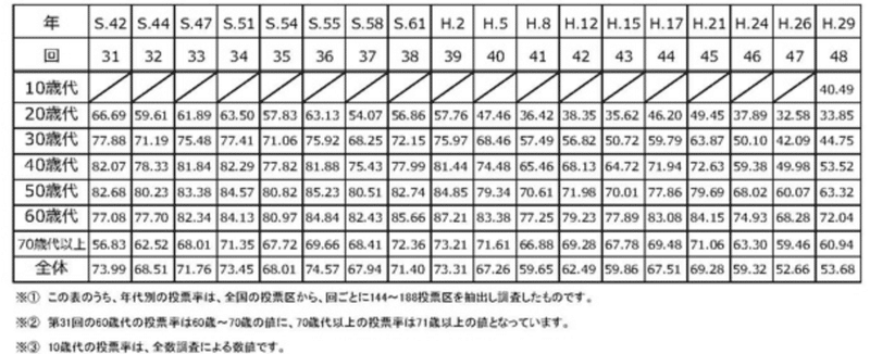 総務省｜国政選挙の年代別投票率の推移について