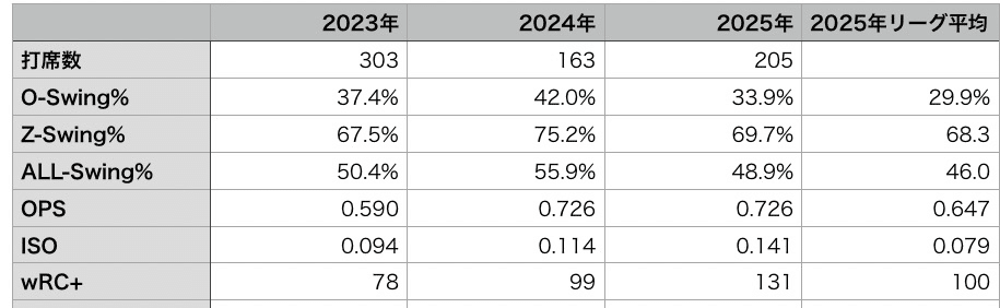 ポジション別プロスペクト野手】NPB期待の若手選手紹介！【2025