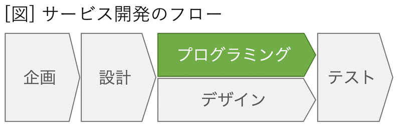 プログラミング教育 問題点