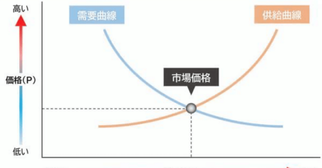 中小企業診断士 一次試験 経済学_供給曲線と需要曲線をもう一歩深く理解したい｜ライ麦
