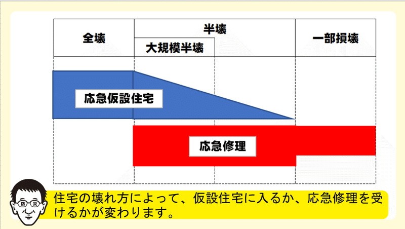 応急仮設と応急修理の関係図の最新の図