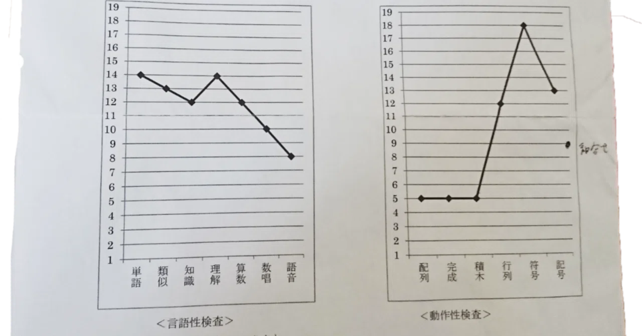 WAIS-III 成人知能検査 wais-iii知能検査を受けたら、処理速度凸だった