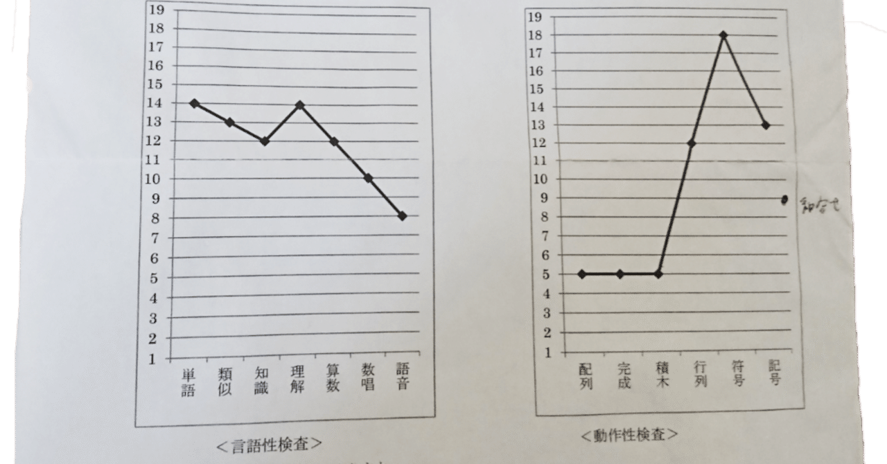 WAIS-III WAIS-3 知能発達検査 4回目の発達障害外来に行ってきた②・・・WAIS-Ⅲの結果 | 娘が