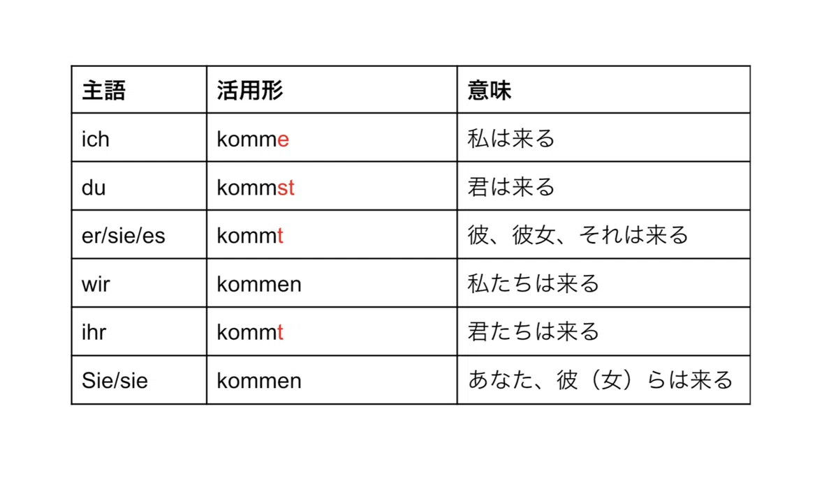【完全無料ドイツ語文法】主語による動詞の語尾変化(現在形)を徹底マスター!|Klänge Musikschule