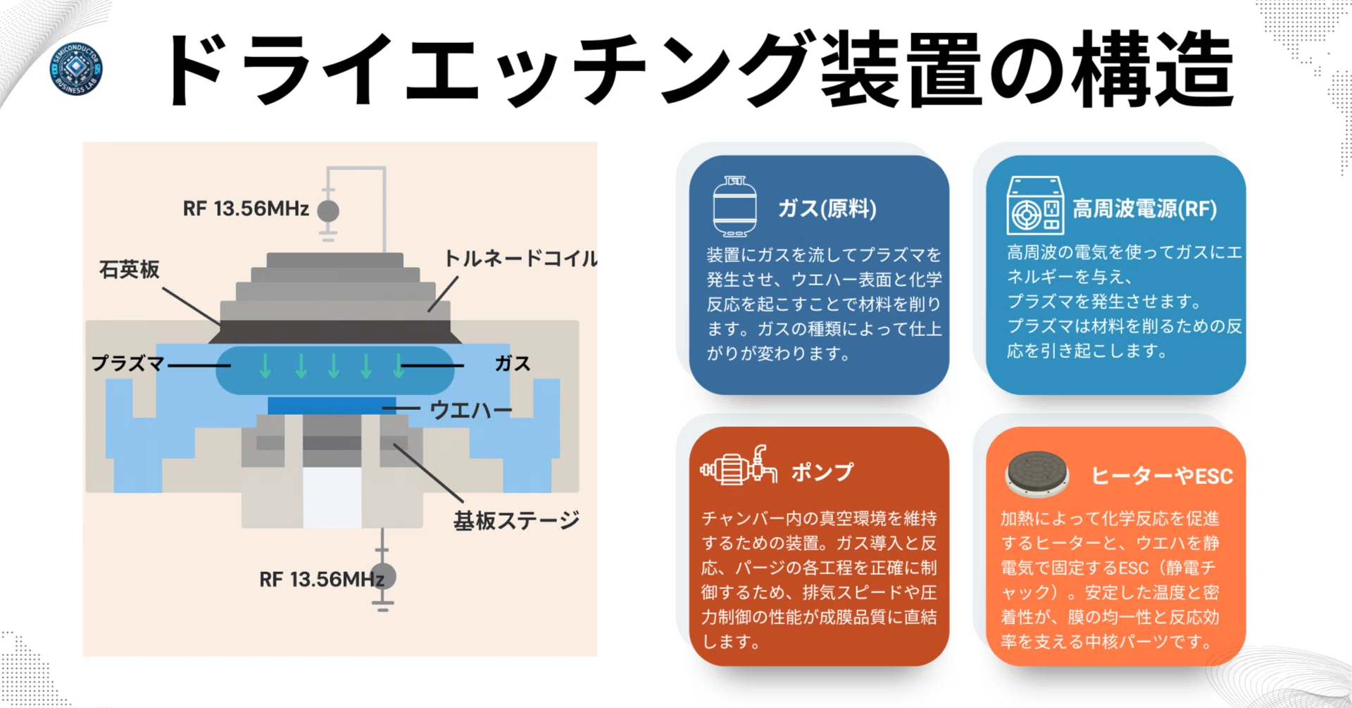 図解でわかる！ドライエッチング装置の基本構造｜プラズマ加工を支える