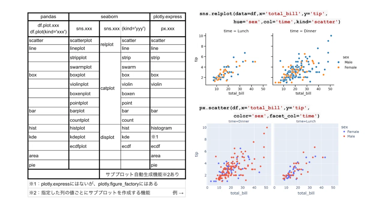 pandas・seaborn・plotly 対応関係まとめ|あべ|Python・データ分析