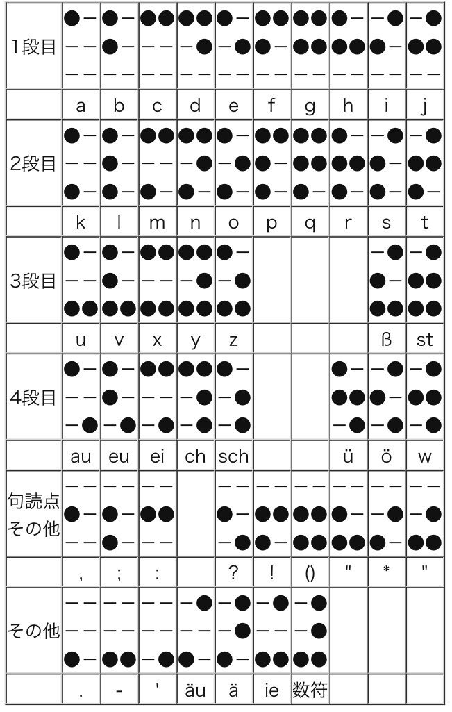 世界の点字 メガネくん 盲学校 特別支援学校からの発信 Note