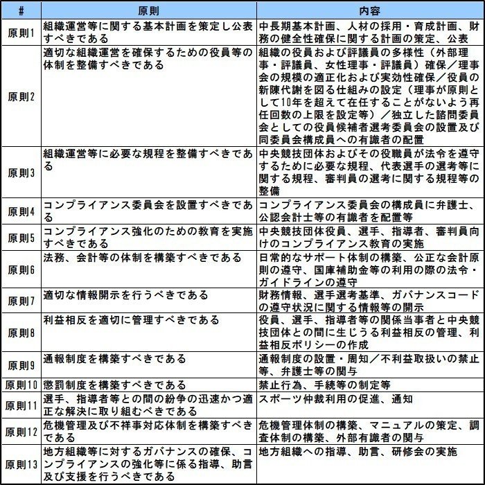 200306_スポーツ団体のガバナンス