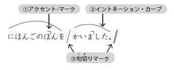 台詞の抑揚ってどうやって付ければいいの 演技講師 せっちゃん Note 台詞の抑揚ってどうやって付ければいいの 演技講師 せっちゃん Note