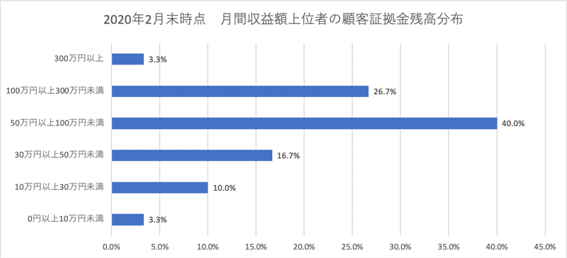 収益額上位者