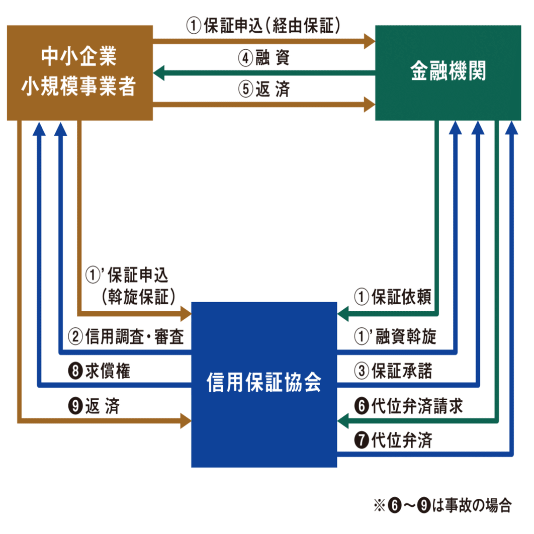 融資入門: 融資の流れを学ぶ｜piqcy