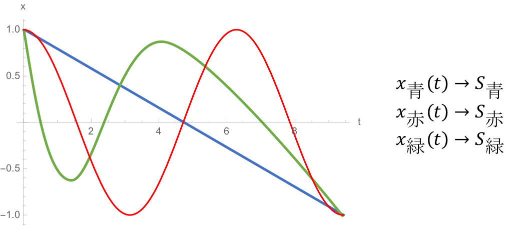 迷いの果てに:量子力学：経路積分｜touya
