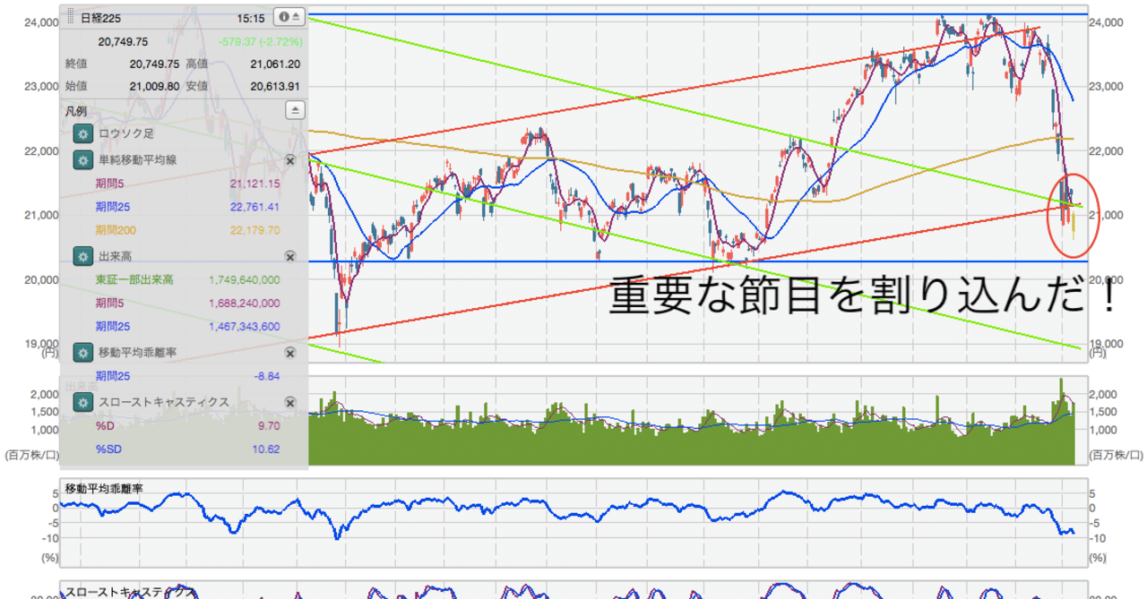 投資】3/6時点での日経平均株価にトレンドラインを引いてみた｜もりぐちまこと@💹サイドFIRE福岡移住🛫狩猟🐗畑🥦