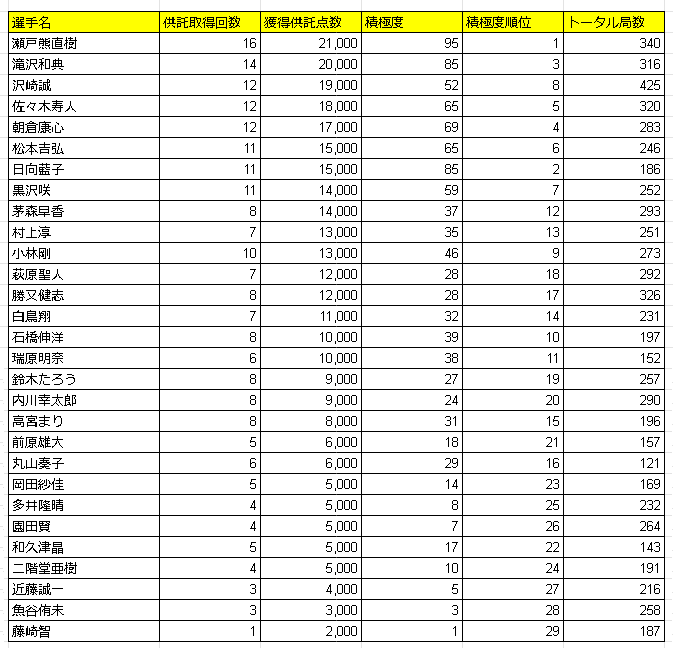 Mリーグ2019レギュラーシーズン 供託 個人積極度ランキング by ganohr.net