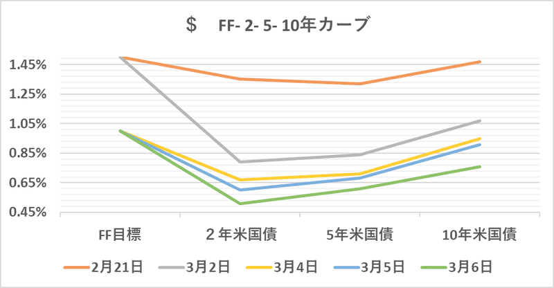 $  FF- 2- 5- 10yr  07 Mar 2020（グラフ）