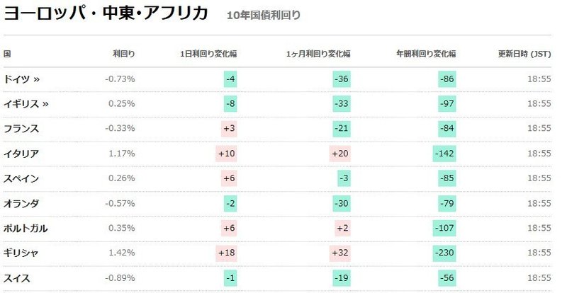 ヨーロッパ国債＠06Mar20