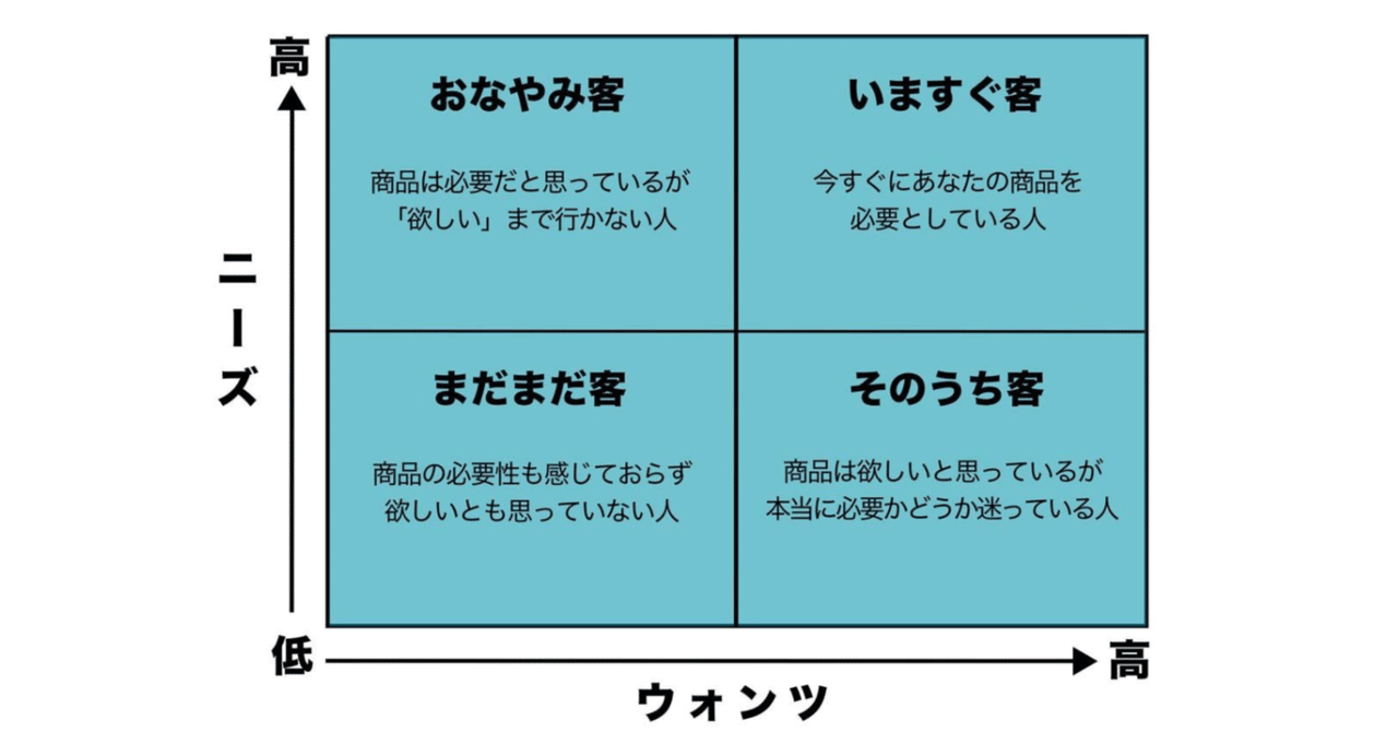 見込み顧客は4種類に分類される？売上の8割を生む『いますぐ客』の