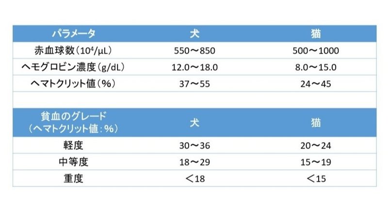 0125 貧血の動物に麻酔をかける 獣医麻酔 集中治療学 Note