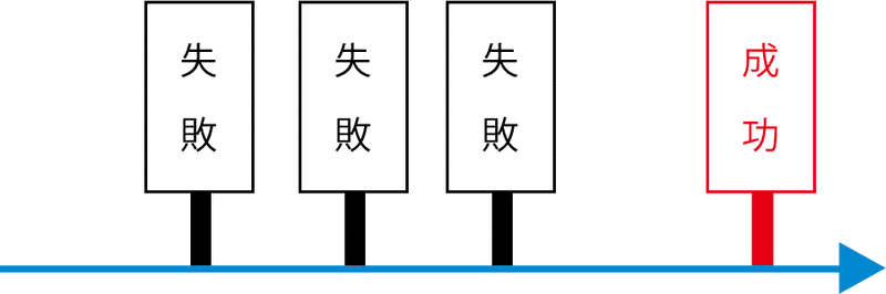 失敗と成功の図