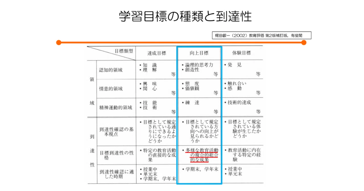 【中古】 形成的評価の目標分析と授業設計 達成目標、向上目標、体験目標｜高橋純