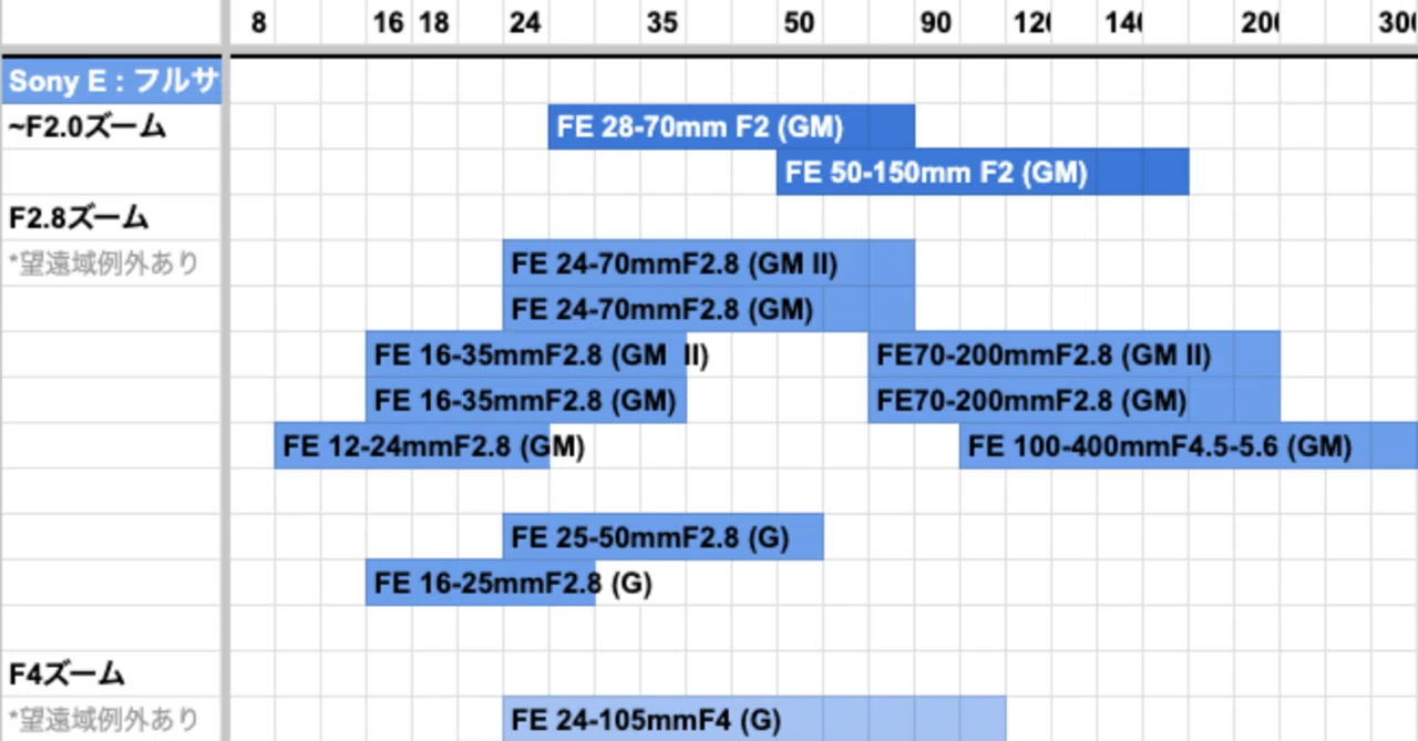 【2025年夏最新】 SONYフルサイズレンズ全ラインナップ早見表 （SONY FE GM, G, 無印, ZEISS, Sigma ...