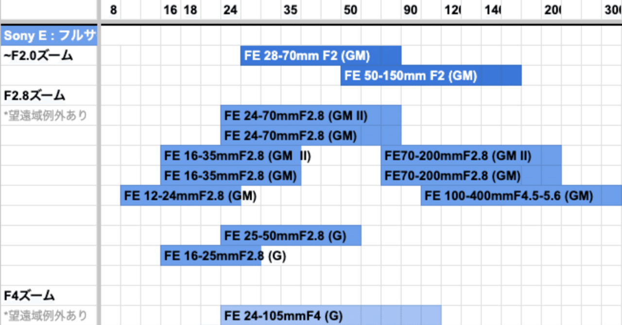 2025年夏最新】 SONYフルサイズレンズ全ラインナップ早見表 （SONY FE