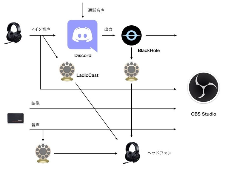 Discord通話音声 ゲーム音声 自分の声を乗せたゲーム動画をmac上で録画する設定 まっちゃバブル Note