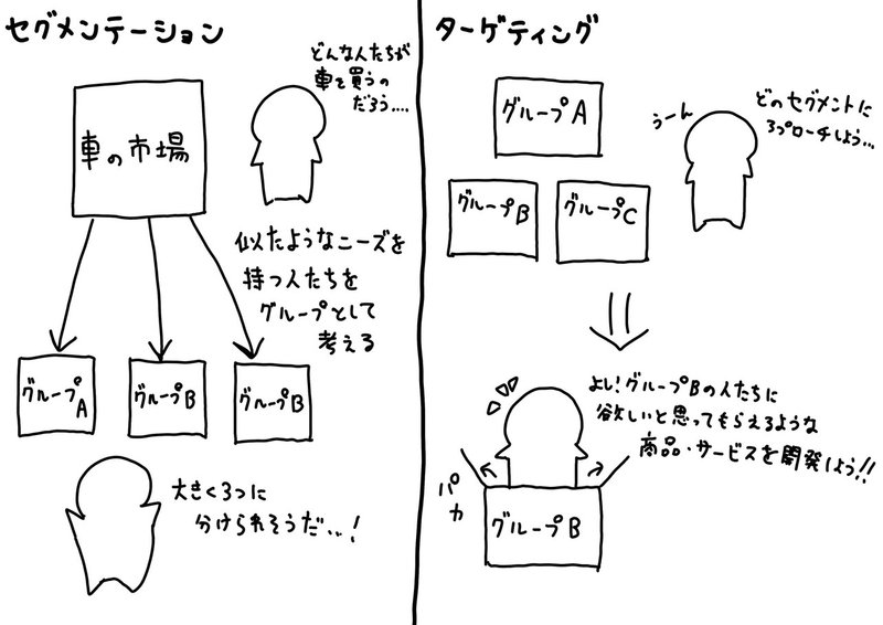 セグメンテーションとターゲティング