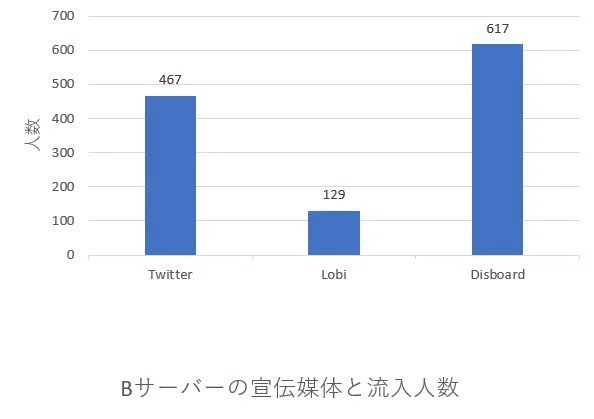 Discord】媒体別流入数から見るディスコードサーバー宣伝方法