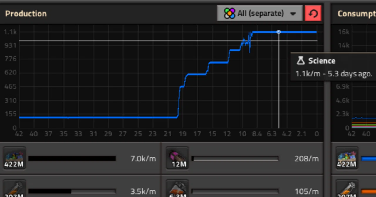 Factorio 2.0.60 Pyanodon(pY) 7,069h/ mining 924/1.1k eSPM/UPS 110 