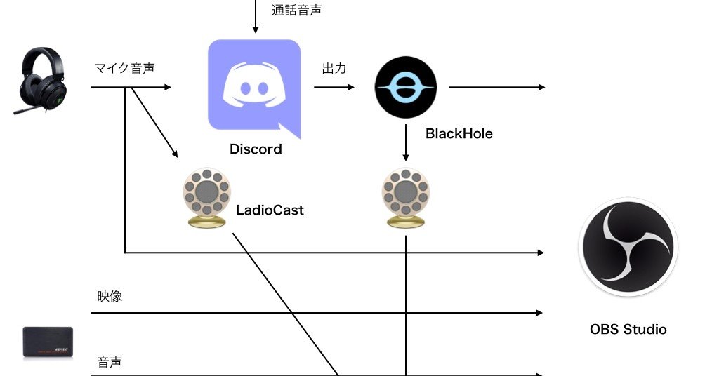 Discord通話音声 ゲーム音声 自分の声を乗せたゲーム動画をmac上で録画する設定 まっちゃバブル Note