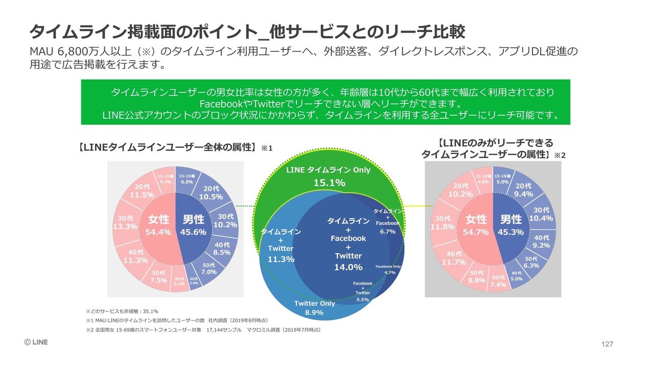 Lineタイムラインは誰が投稿しているのか問題 クニサワヒサノリ デジタルマーケティング大学校 Note