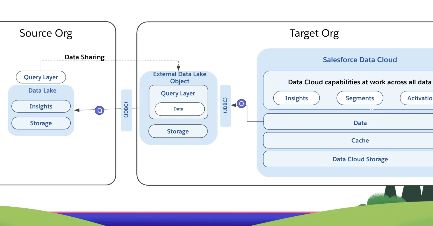 2025年7月版】Salesforce Data Cloud 最新アップデートまとめ：AI対応 