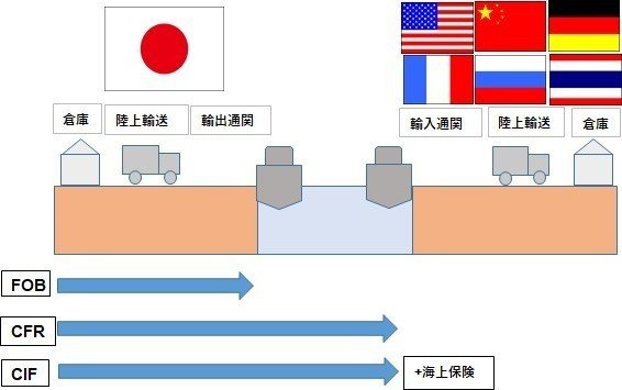 海外営業って楽しい 5 覚えておきたい貿易用語 建値 前編 くにを 海外営業 X 英語 X 日々思う事 Note 海外営業って楽しい 5 覚えておきたい貿易用語 建値 前編 くにを 海外営業 X 英語 X 日々思う事 Note